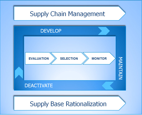 供应商管理周期，包括评估、选择和监测