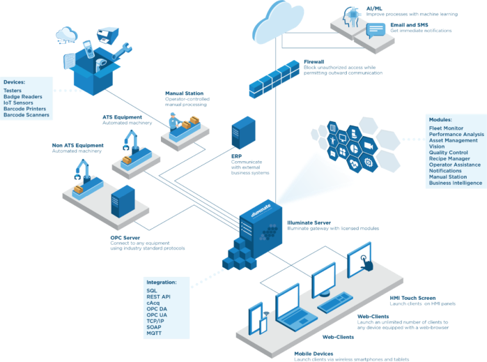 Architettura del sistema Illuminate™ Manufacturing Intelligence (panoramica di alto livello)