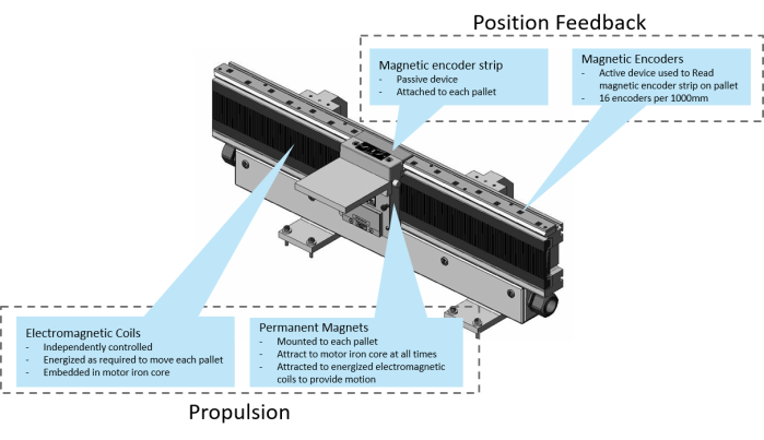 SuperTrak CONVEYANCE and linear motion technology